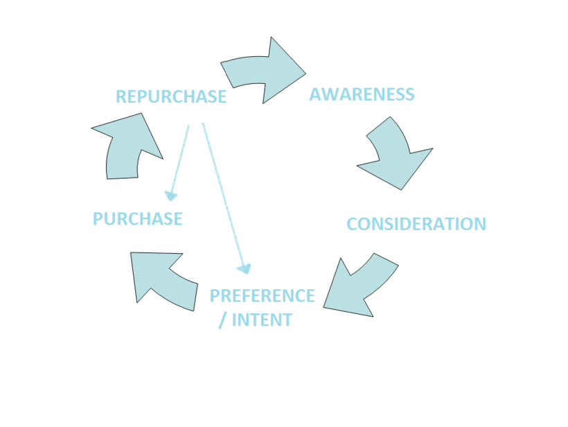 5 Customer Buying Stages You Need To Be Aware Of